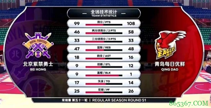 ?亚当斯25+11+8 刘传兴18+7 杨36+9+7 青岛力克北控取三连胜