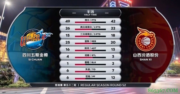 ?亨特35+7 李原宇25+5 原帅28分 四川送山西6连败