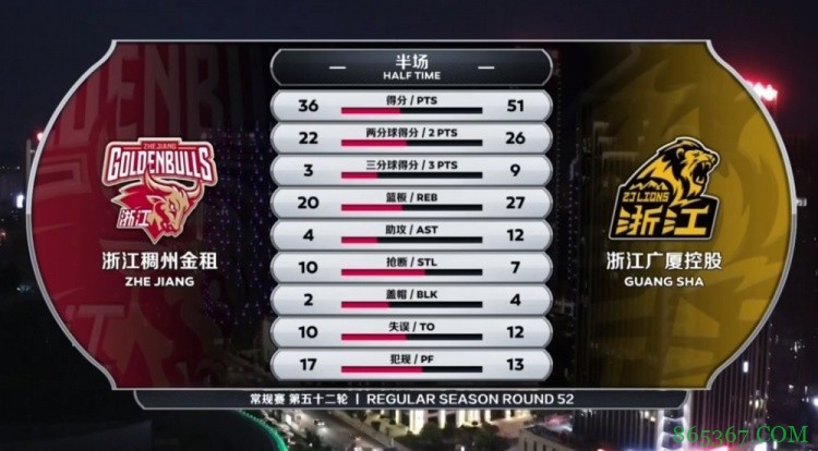 ?赵岩昊33分 胡金秋24+13 拉科塞维奇16+16 广厦力克浙江