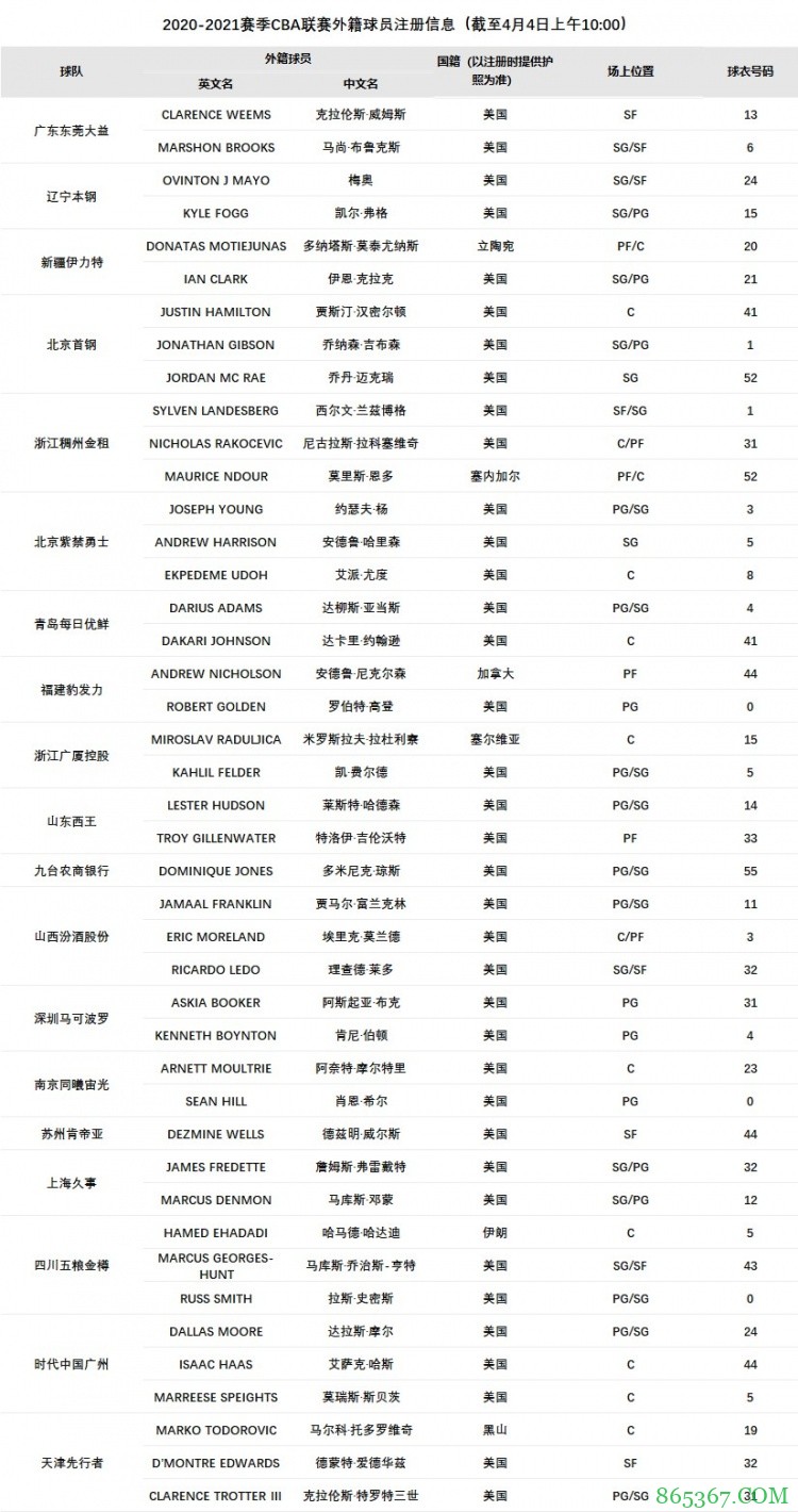 辽宁vs同曦大名单：弗格可出战 郭艾伦、张镇麟缺阵