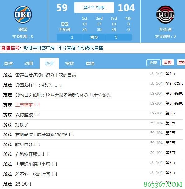 又一惨案！雷霆三节落后开拓者45分 首发无人得分上双