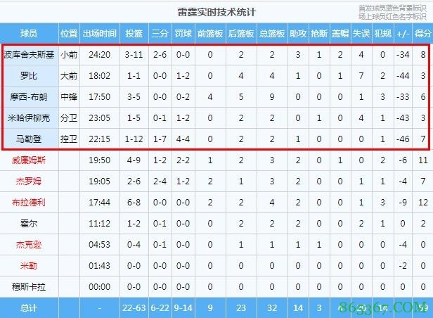 又一惨案！雷霆三节落后开拓者45分 首发无人得分上双