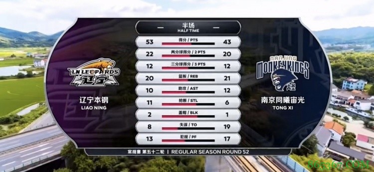 ?弗格27分 张镇麟&郭艾伦缺战 摩尔特里20+12 辽宁送同曦3连败