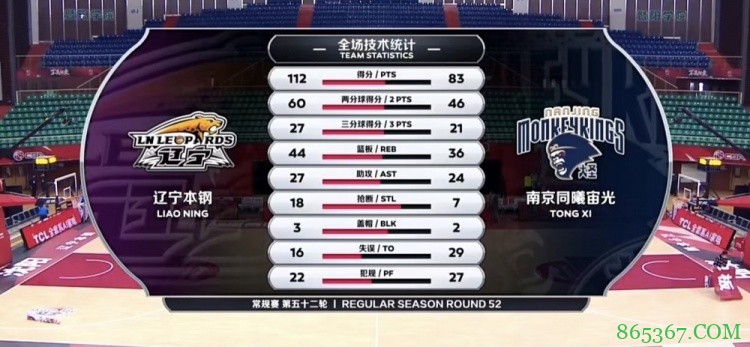 ?弗格27分 张镇麟&郭艾伦缺战 摩尔特里20+12 辽宁送同曦3连败