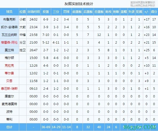 逆向屠杀?灰熊第三节狂轰45分 前三节客场领先76人26分