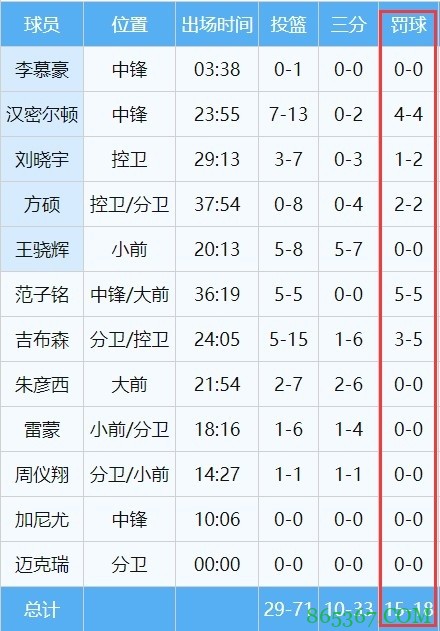 全场罚球数广东44-18北京 犯规数广东29-35北京