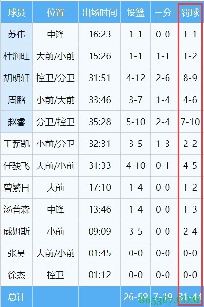 全场罚球数广东44-18北京 犯规数广东29-35北京