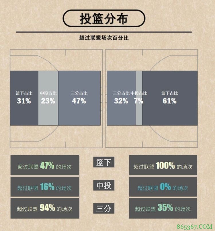 广东篮下出手占比61%本赛季CBA新高 北京仅31%