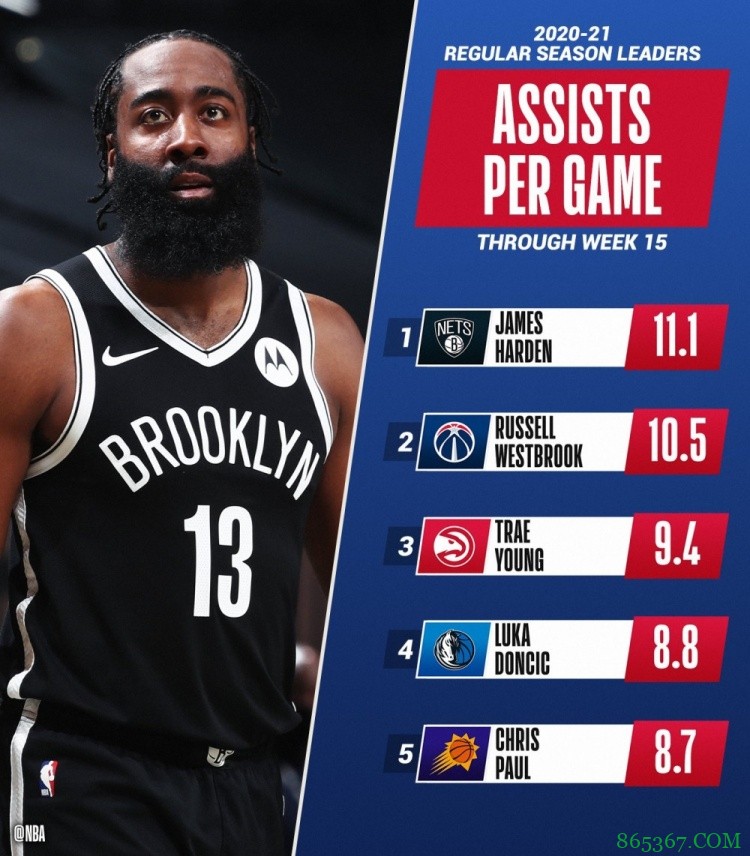 联盟场均助攻榜更新:哈登稳居第一 威少紧随其后