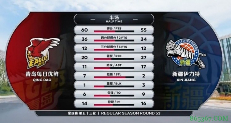 ?达卡里31+10 周琦19+9 青岛大胜新疆豪取5连胜