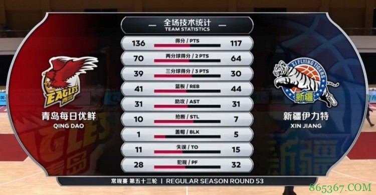 ?达卡里31+10 周琦19+9 青岛大胜新疆豪取5连胜