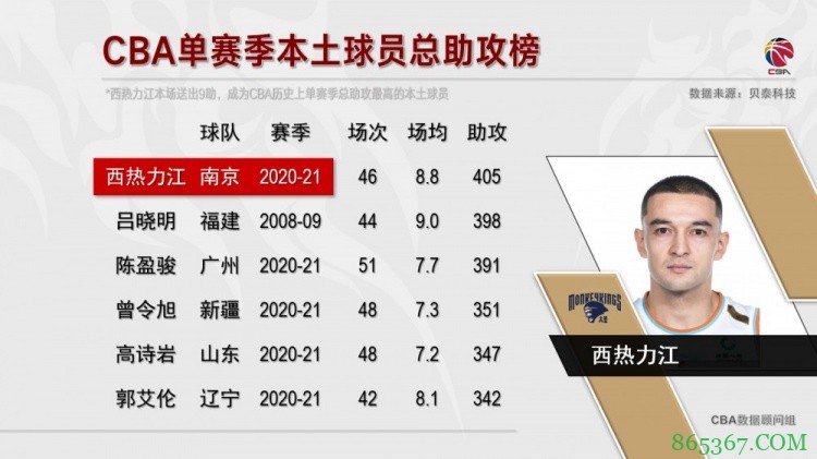 西热力江超越前福建男篮吕晓明 成CBA历史单季助攻最多本土球员