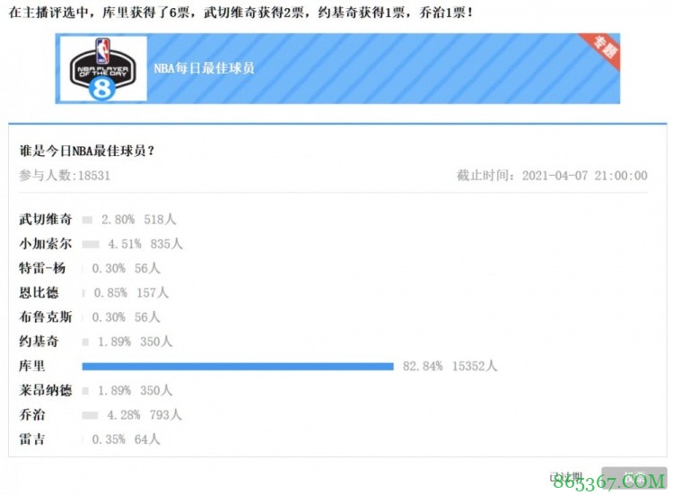 【大发体育评选】4月7日NBA最佳球员：库里