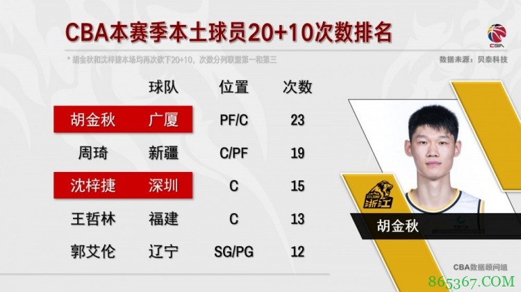 本土球员20+10场次排行：胡金秋23次第1 周琦第2&郭艾伦第5