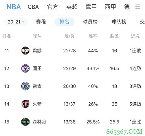 不知不觉！火箭13胜37负 仅仅“落后”战绩最差森林狼0.5个胜场