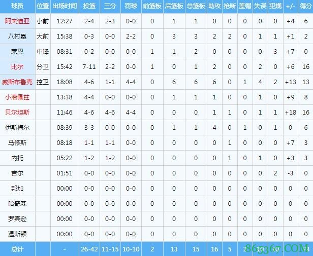 手感火热!奇才上半场三分15投11中