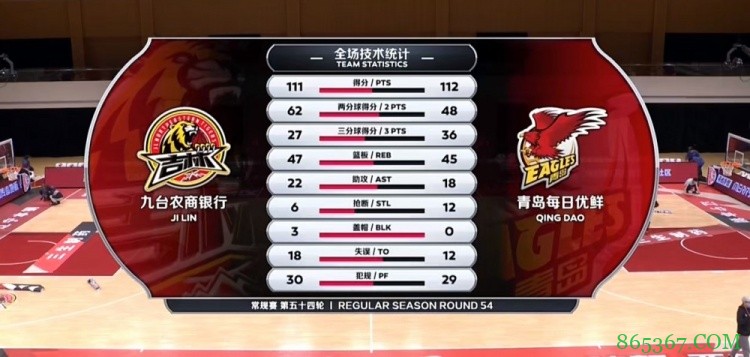 ?亚当斯50+6&罚球绝杀 琼斯53+13+10 青岛险胜吉林迎6连胜