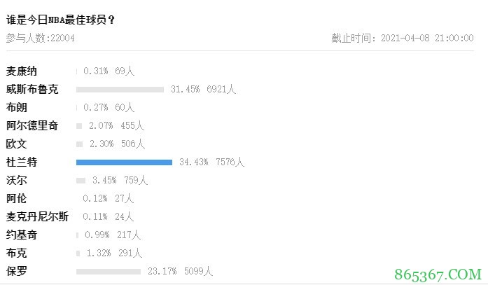 【大发体育评选】4月8日NBA最佳球员：威少
