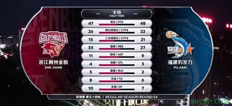 ?高登43+9+16 陈林坚29分 朱旭航18分 福建力克浙江