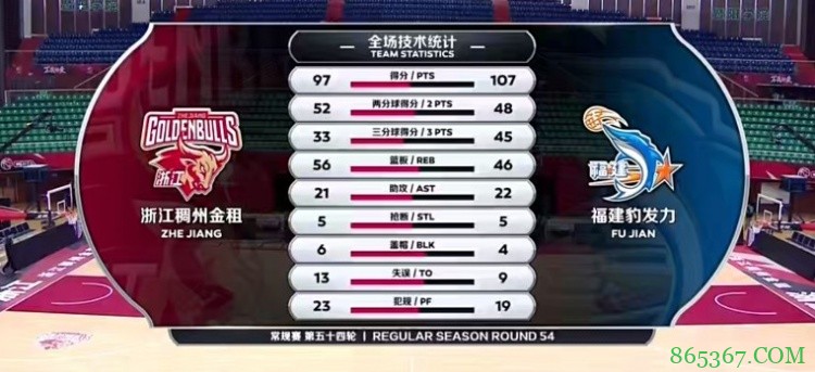 ?高登43+9+16 陈林坚29分 朱旭航18分 福建力克浙江