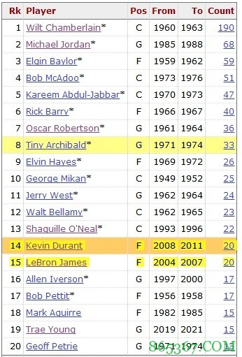 生涯前4个赛季40+场次排名 米切尔追平皮尔斯并列历史第31位