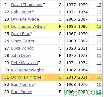 生涯前4个赛季40+场次排名 米切尔追平皮尔斯并列历史第31位