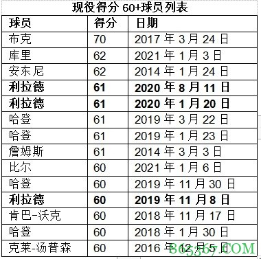 4年前的今天:利拉德对阵爵士爆砍59分 打破队史单场得分纪录