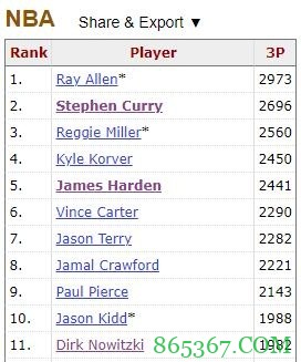 利拉德常规赛三分命中数超詹姆斯 独占NBA历史第13位