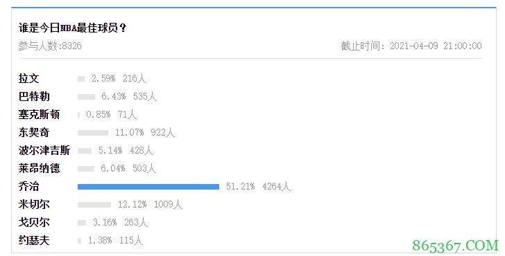 【大发体育评选】4月9日NBA最佳球员：乔治