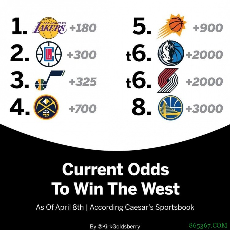 过去两个月太阳拥有联盟中的最佳战绩 进攻最好且净效率最高