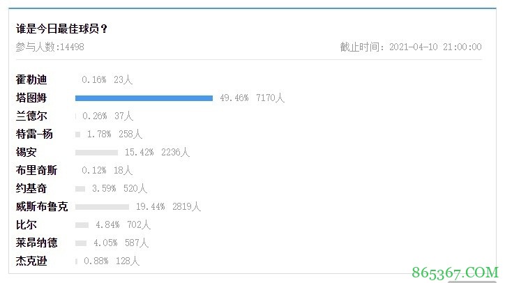 【大发体育评选】4月10日NBA最佳球员:塔图姆