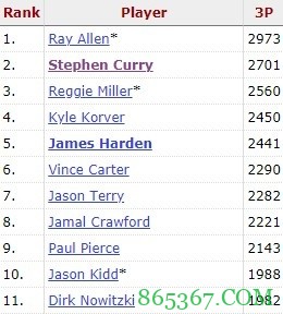 1980记！利拉德超越乔-约翰逊 升至NBA历史三分榜第12位