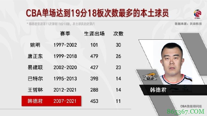 本土球员19+18板排行榜：姚明30次居首 阿联现役第一