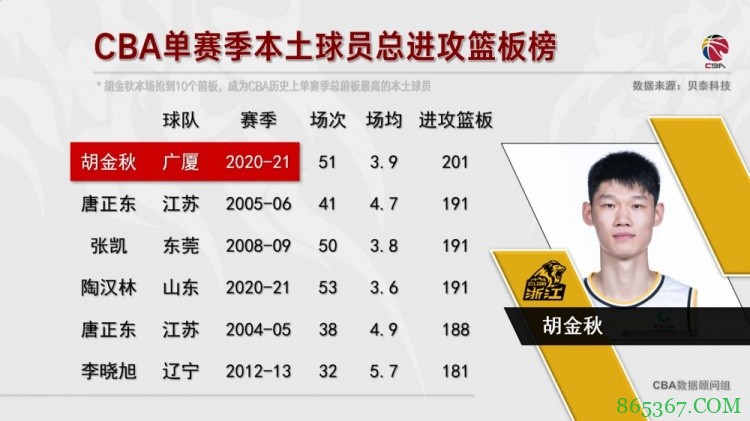 胡金秋本赛季201个进攻篮板 成为本土历史单赛季进攻篮板王