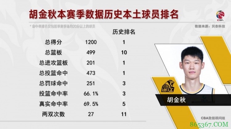 胡金秋本赛季201个进攻篮板 成为本土历史单赛季进攻篮板王
