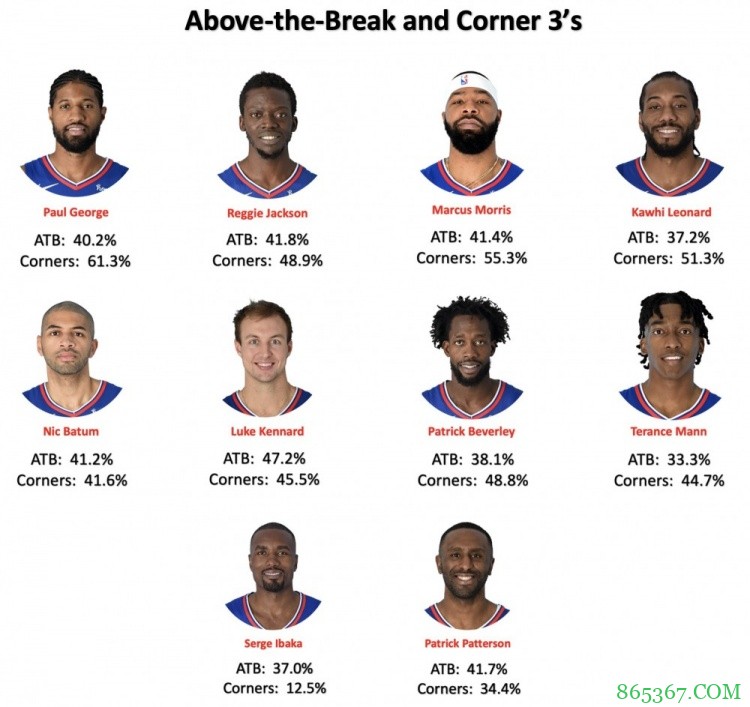 本赛季快船三分命中率历史最佳 底角命中率保罗-乔治联盟第一