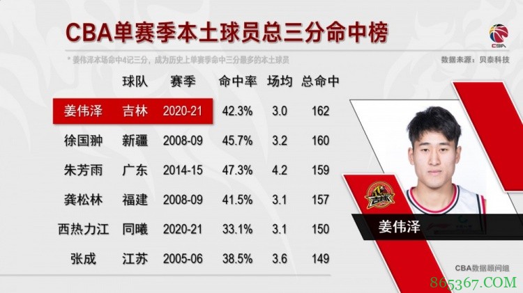 未来可期!姜伟泽单赛季飚中162记三分 位列本土历史第一