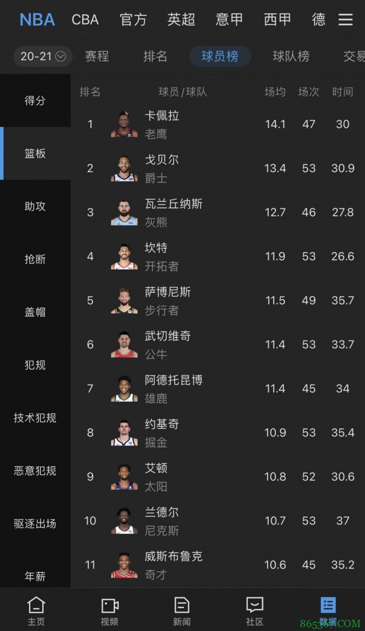 卡佩拉&戈贝尔&瓦兰领衔 本赛季场均篮板榜前八均是欧洲球员