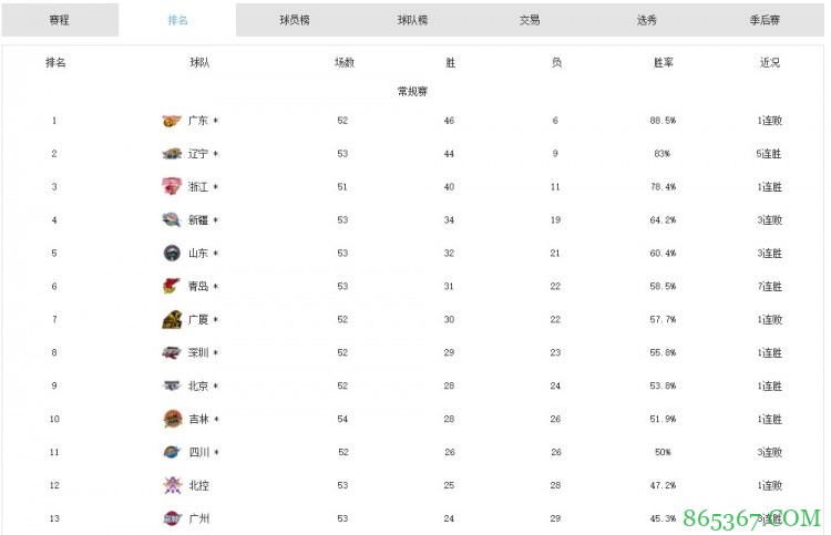 常规赛第8到11排位确定 依次为深圳北京吉林四川
