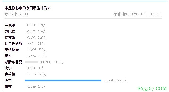 【大发体育评选】4月13日NBA最佳球员：库里