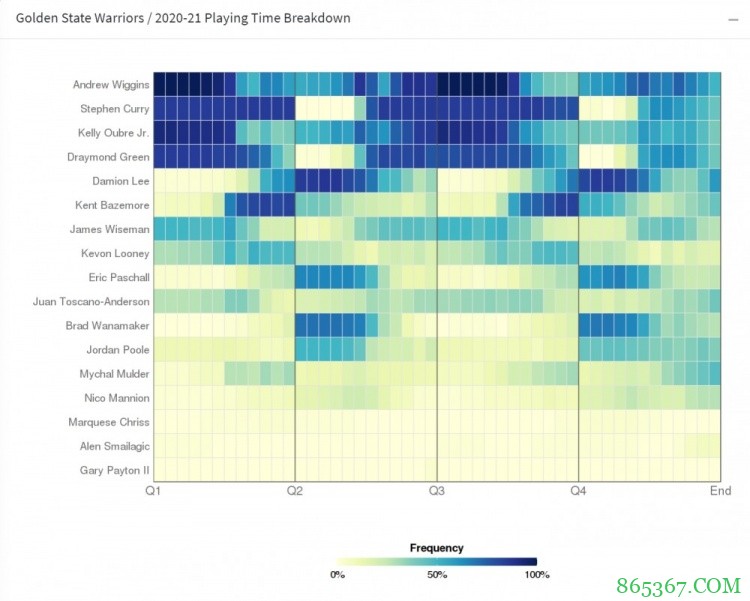 勇士轮换顺序:库追掐表上下班 维金斯&乌布雷哪里需要哪里搬