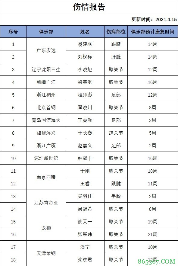 CBA官方更新伤情报告：易建联14周、翟晓川8周基本无缘季后赛