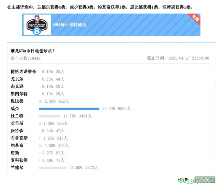 【大发体育评选】4月17日NBA最佳球员：威少
