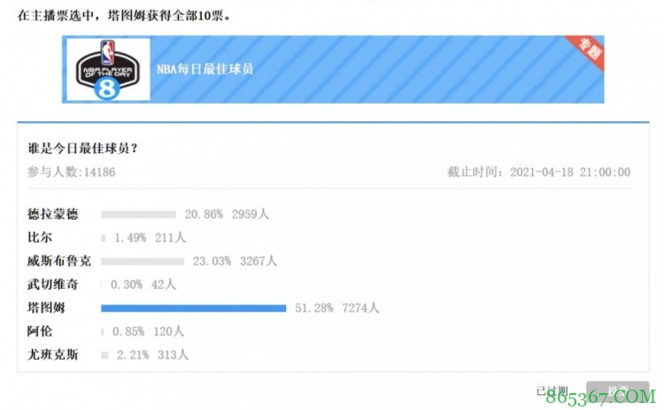【大发体育评选】4月18日NBA最佳球员：塔图姆