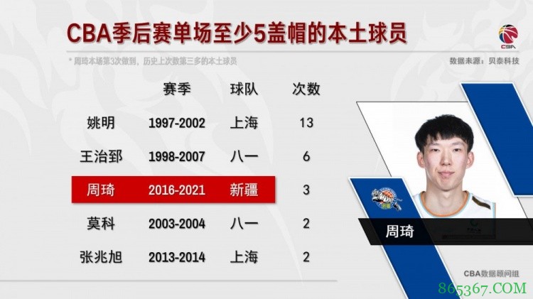 周琦第3次在季后赛单场送出至少5记盖帽 本土球员中仅次于姚郅