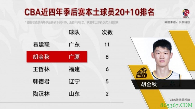 胡金秋季后赛8次20+10 过去4个赛季本土球员仅次于易建联