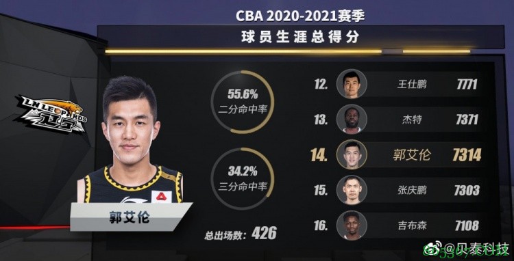 郭艾伦生涯得分达到7314分 超越张庆鹏升至CBA历史第14位