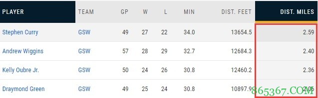 库里谈保持体能:除了训练师 没人知道我在背后付出了多少