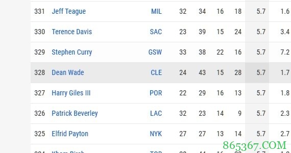 高效杀手！库里末节上场时间排联盟第329位 但得分第7多