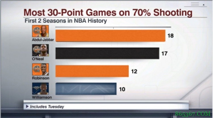 锡安生涯前两个赛季单场30分且命中率70%达10次及以上 历史第四人